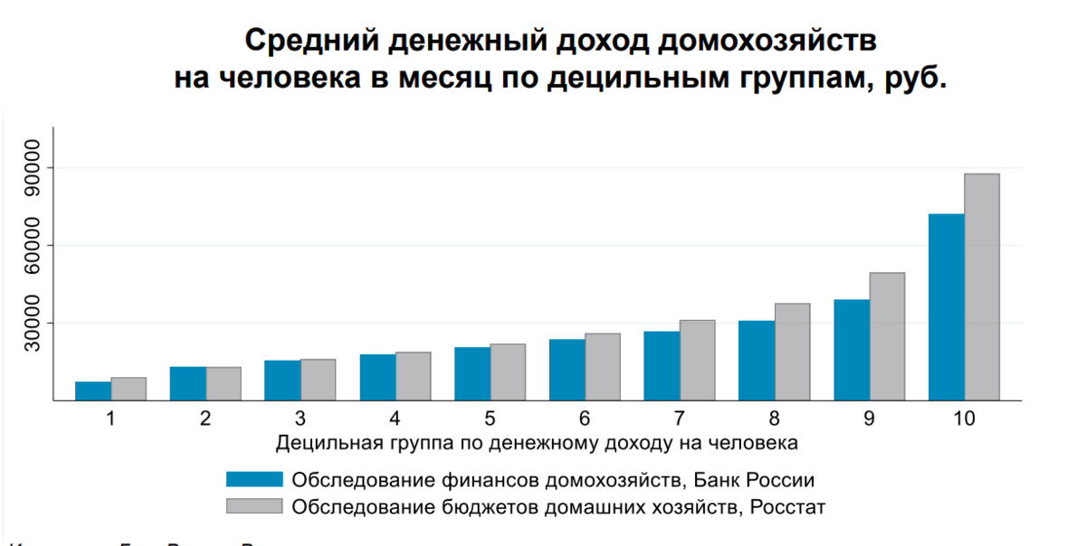 45 миллионов россиян, живущих на 15 тысяч рублей в месяц. ЦБ разоблачил реальные масштабы нищеты в России