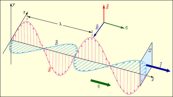Рис. Электромагнитная волна