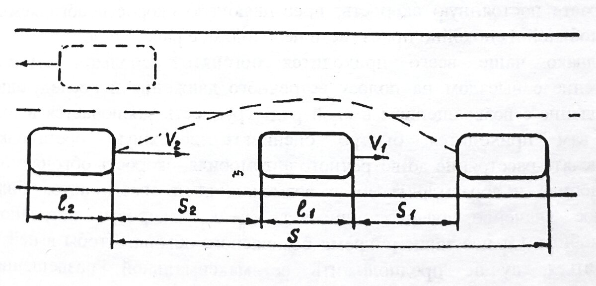 Рис. 18. Схема обгона:

L1, L2 — длина обгоняемого и обгоняющего автомобилей; V1, V2 — скорости; S1, S2 — минимальные дистанции безопасности; S — зона обгона.