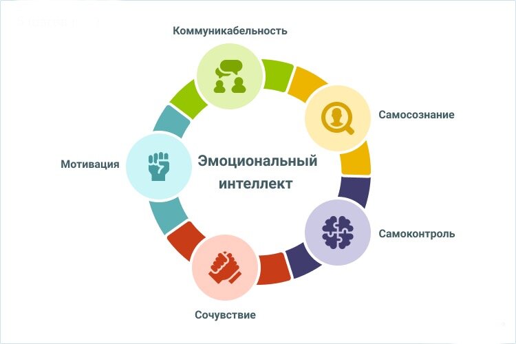 Проекты эмоциональный интеллект и пути его решения