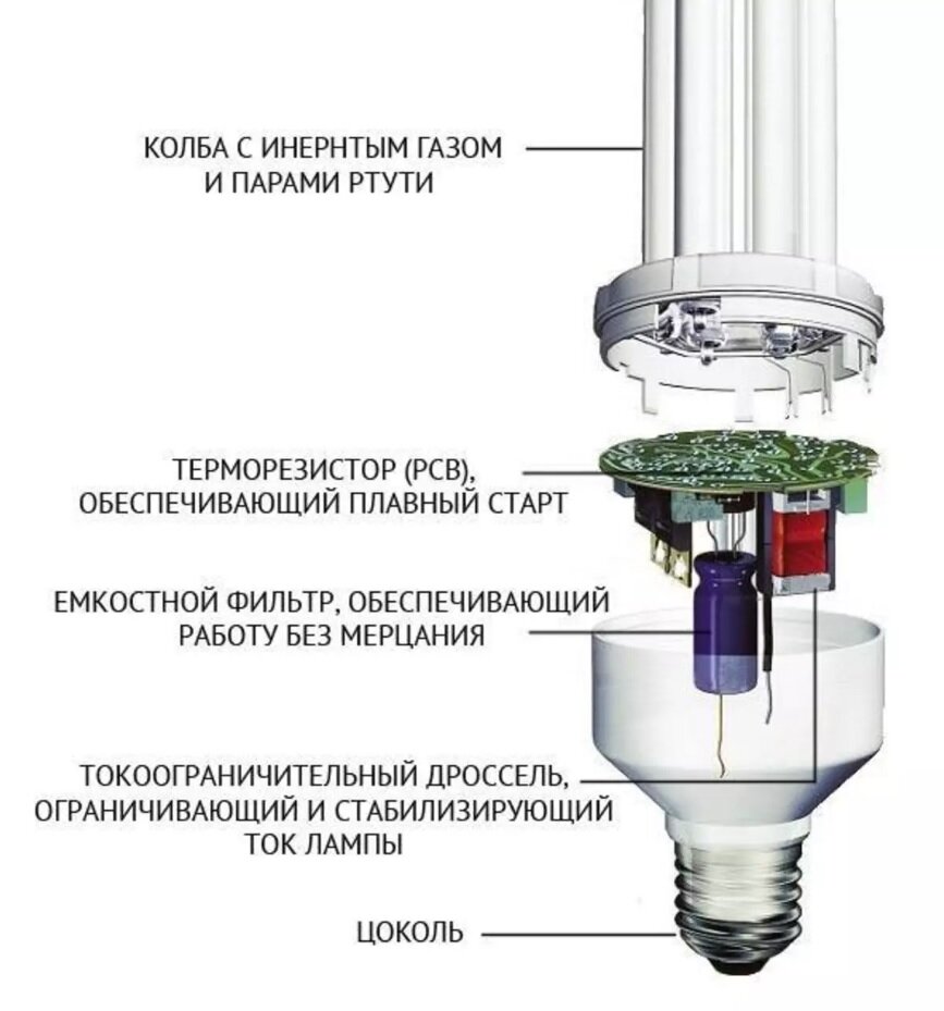 Устройство светильника. Строение люминесцентной лампы. Схема люминесцентной лампы е27. Лампа люминесцентная компакт схема. Схема устройства энергосберегающей лампы люминесцентные.