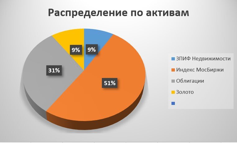 Актуальное распределение портфеля