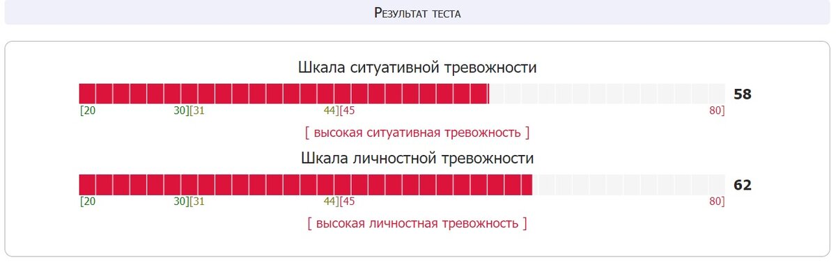 результаты теста на тревожность автора канала