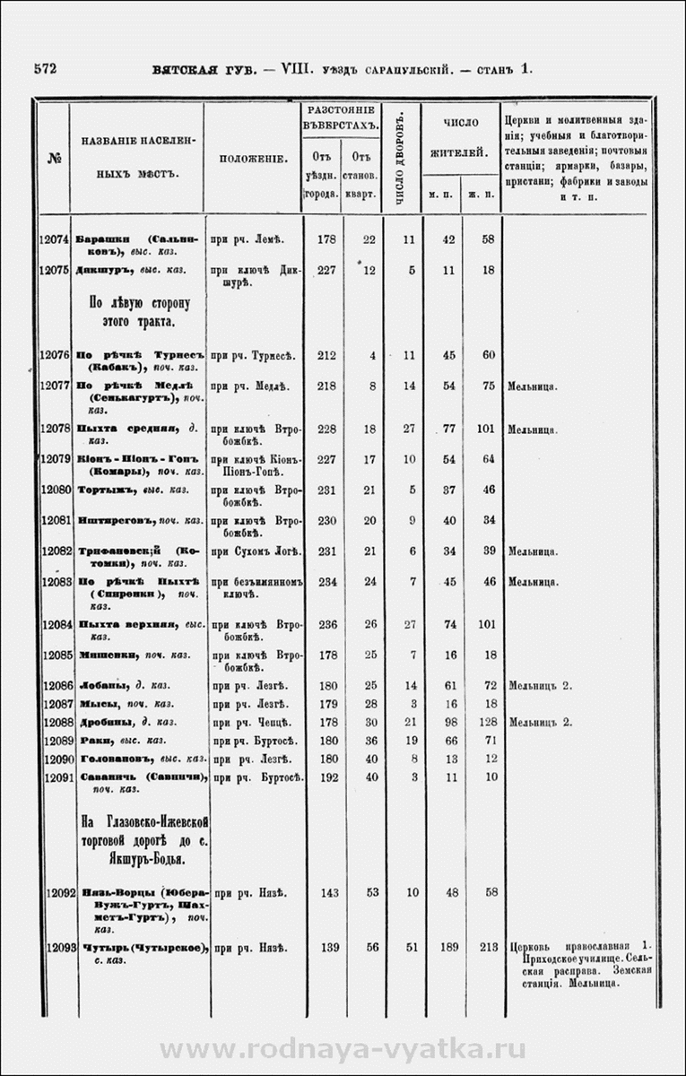 Список населённых мест Вятской губернии 1859-73 гг. Подробнее на сайте «Родная Вятка»: https://rodnaya-vyatka.ru/snm1859/pages/572
