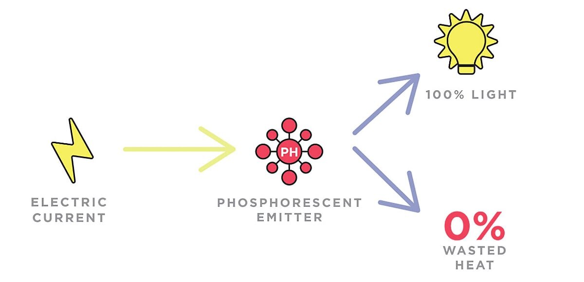 UDC УТВЕРЖДАЕТ, ЧТО ЕГО ФОСФОРЕСЦИРУЮЩИЙ ЭМИТТЕР ИМЕЕТ 100% ПРЕОБРАЗОВАНИЕ ПРОТИВ ВСЕГО 25% У ФЛУОРЕСЦИРУЮЩЕГО ЭМИТТЕРА.
