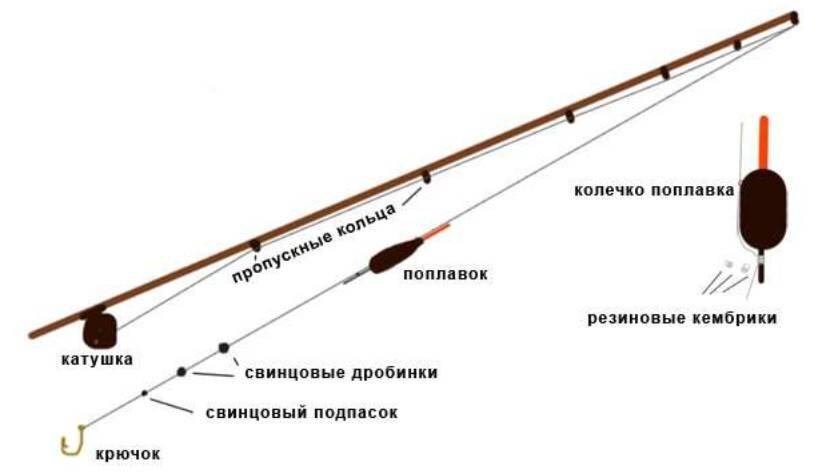 Ловля поплавочной удочкой на течении, – собираем снасть