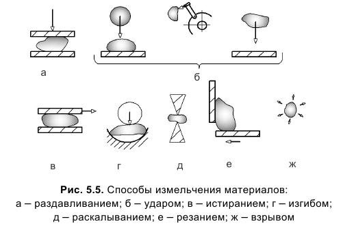 Дополните схему способов помола