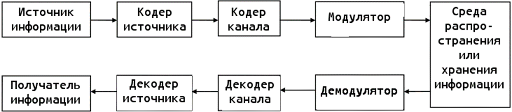 Схема системы связи