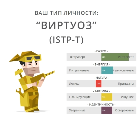 ISTP Тип личности. ISTP Тип личности персонажи. Тип личности мастер. Виртуоз Тип личности.