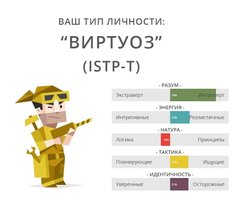 Istp тип личности. ISTP Тип личности персонажи. Тип личности мастер. Виртуоз Тип личности.