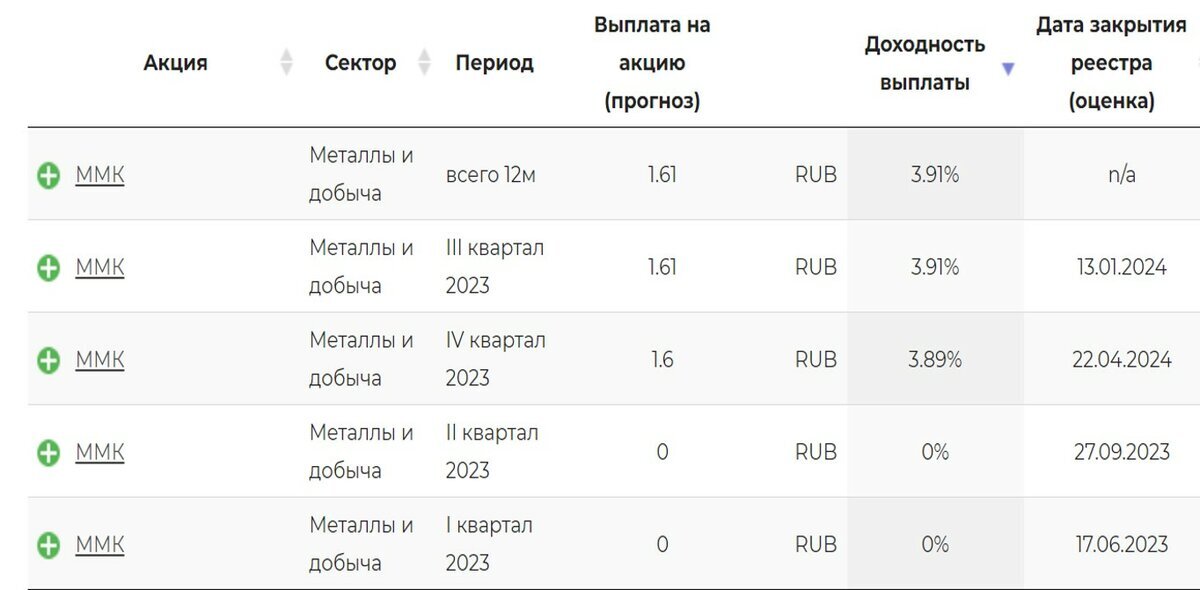 Прогноз по выплате дивидендов в 2024 году. История операций. История операций Сбербанк. История транзакций Сбербанк.