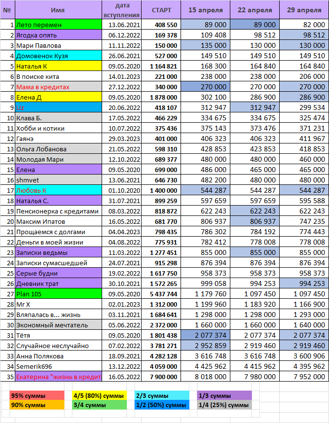 И к сожалению, не было в этот раз изменения цвета, можете не всматриваться в таблицу