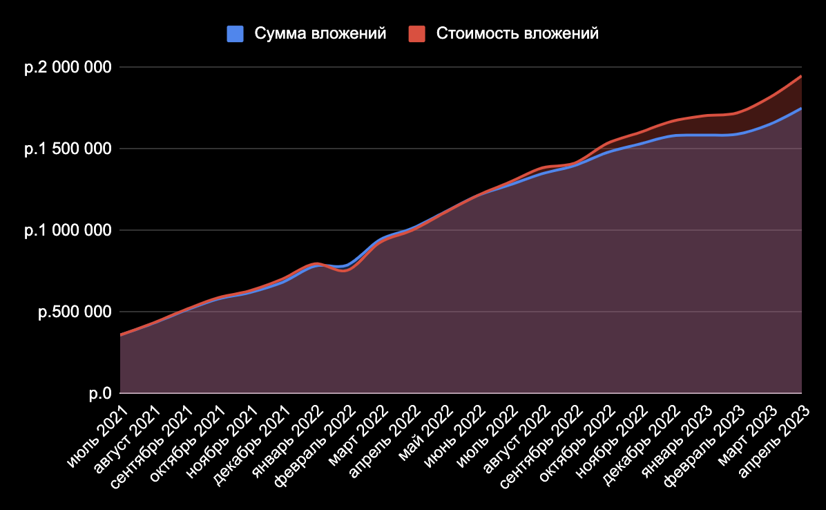 Итоги 22 месяцев инвестиций. 1,95 млн рублей
