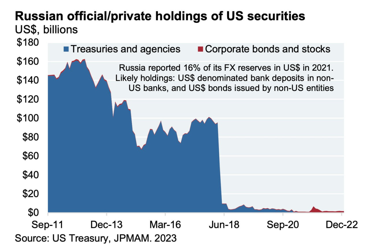 Статистика, графики, новости - 02.05.2023