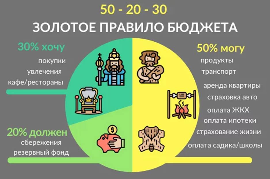 Как распределить бюджет. Правило 50/20/30 распределения семейного бюджета. Правила распределения бюджета. Золотое правило бюджета. Планирование семейного бюджета 50 30 20.