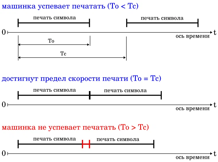 Три различных случая связанных с конечным временем печати символа. Иллюстрация моя (из первой статьи цикла)