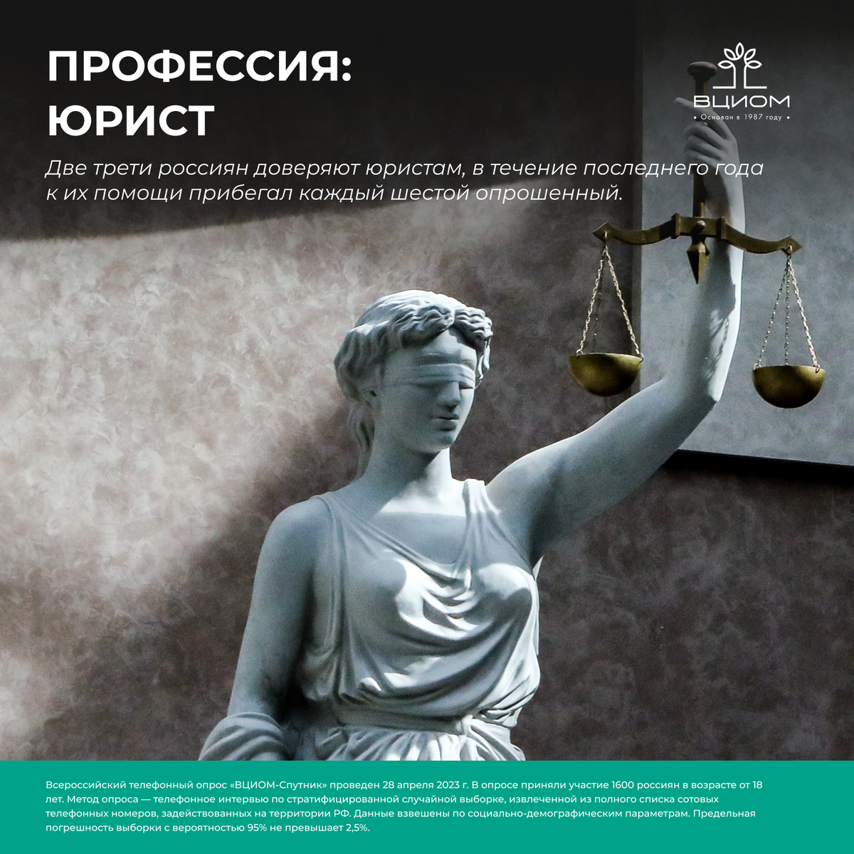 Две трети россиян доверяют юристам (67%), юридическими услугами за последний год воспользовались 17% опрошенных. Наиболее частый мотив обращения к специалистам — решение имущественных вопросов (6%).