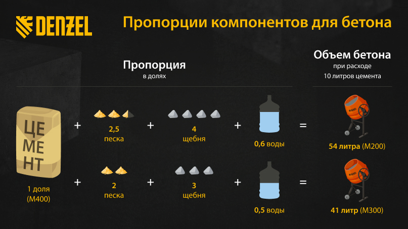 Состав и Пропорции бетона М200-М300 на 1м3