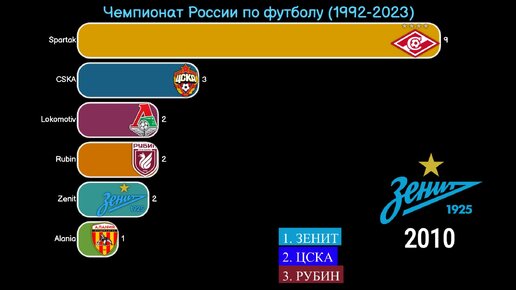 Чемпионат России по футболу - 1992-2023 - Все победители и призеры