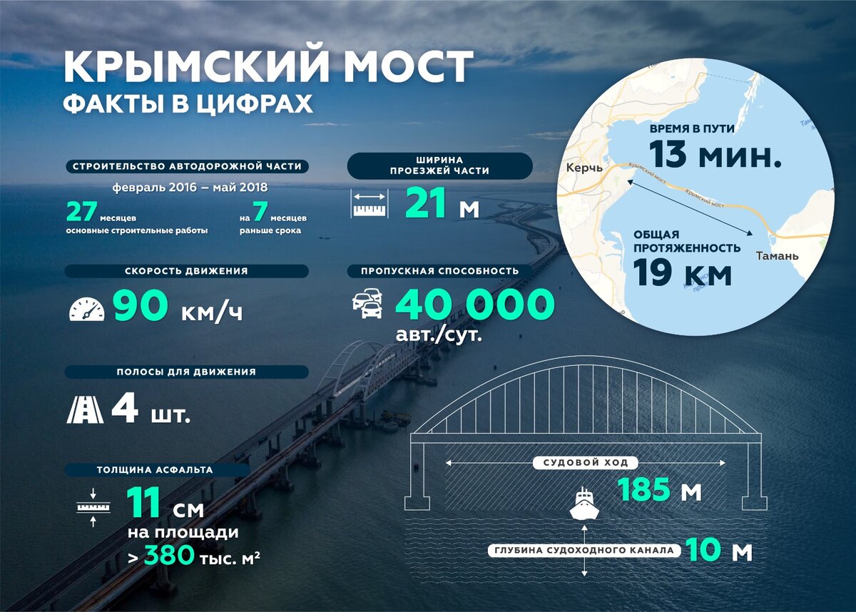 Эпохальные арки пролива: топ фактов к 5-летнему юбилею Крымского моста |  Туристический портал Крыма Travel Crimea | Дзен