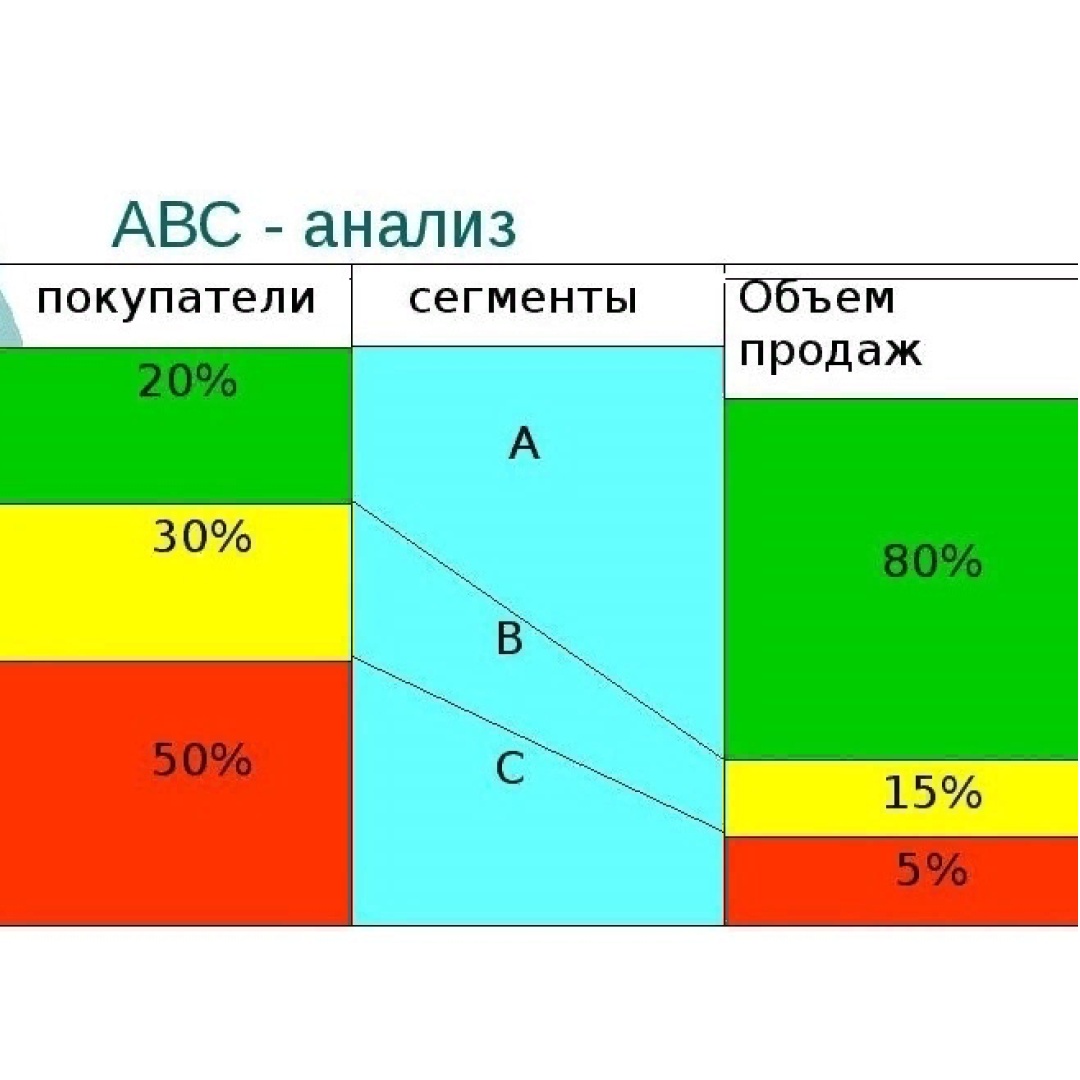 Abc анализ. Авс. A/b анализ. Таблица abc xyz анализ. Принцип абс анализа.