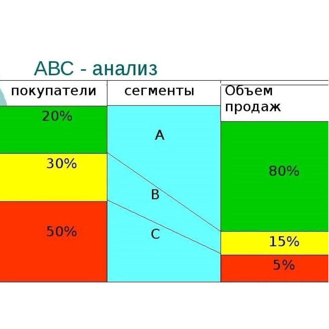 АВС АНАЛИЗ И КАК ЕГО ПРАВИЛЬНО ИСПОЛЬЗОВАТЬ НА ПРАКТИКЕ | Api-partner.  Консалтинговое агентство | Дзен