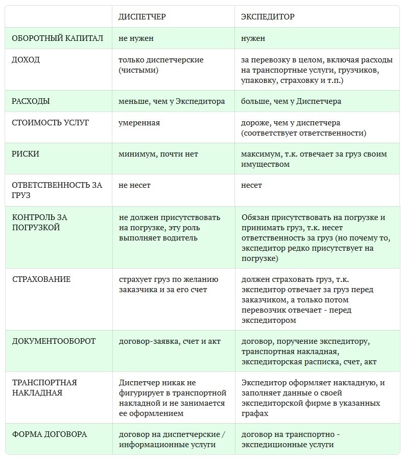 Виды экспедиторов. Скрипт водителя экспедитора. Сравнительный анализ типов экспедиторов. Экспедитор и перевозчик в чем разница. Агент и экспедитор отличия.