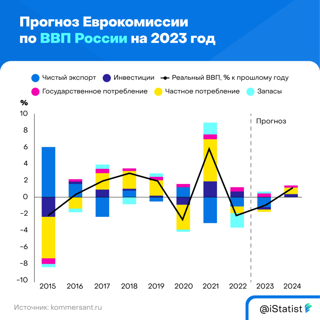 Прирост ВВП России 2023. ВВП России 2023 год. Рост ВВП России 2023. Прогноз по ВВП России.
