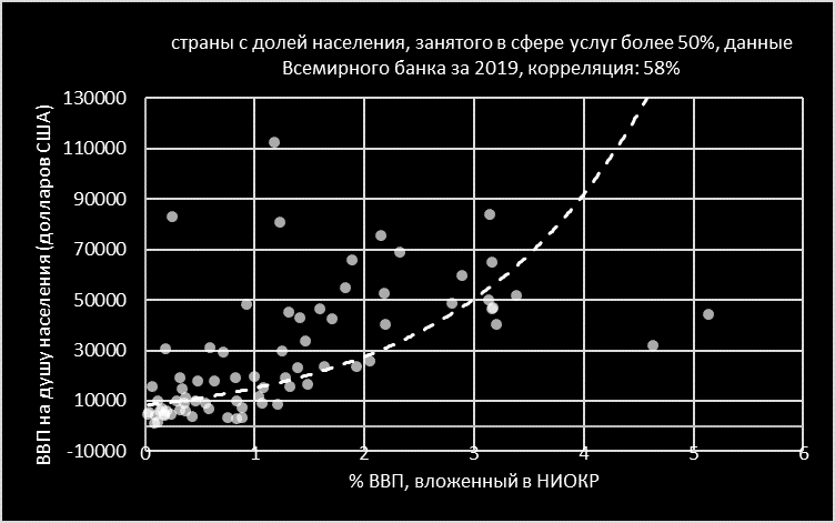Страны, специализирующиеся на продаже ресурсов, редко могут похвастаться показателем ВВП на душу населения и коррелирующим с ним высоким уровнем жизни. Для таких стран есть даже страшные диагнозы – «голландская болезнь» (Голландия не всегда жила одинаково хорошо) или «ресурсное проклятие». Один из примеров такой закономерности для сырьевых экономик – как раз аграрные страны, где большая доля людей занята в сфере сельского хозяйства [1], [4]. Ниже график такой зависимости.
📷Можно далее увидеть положительную связь доли мужского населения, занятого в промышленности страны и ВВП на душу населения [1], [5]. С женским населением или общей долей закономерность видна хуже: средняя доля мужского населения по странам 25%, а средняя доля женского 12%… Занятость женщин в промышленности стран специфична в целом – например, наибольший ее процент в Афганистане и Нигере.
📷Заметно, что при вышеупомянутой доле населения более 15%, средний ВВП на душу существенно возрастает.Положительная связь ВВП на душу есть и с долью населения, занятого в сфере услуг [1], [2].
📷Есть, конечно, и тут исключения – в виде ОАЭ или Норвегии – но всего пара (тройка) против многих десятков случаев. В этих «исключительных» странах небольшое население и при этом большие запасы энергоносителей, нужные другим странам. Доходы с продажи их сырья распределяются в форме социального обеспечения или процента дохода – на небольшое число людей.В целом, закономерность имеет место. В экономических трудах можно даже встретить понятия «богатого севера» и «бедного юга».Теперь мы уже коснулись и можем развить тему закономерностей, которые способствуют развитиюэкономики страны или наоборот. Очевидно, что их довольно много, и затрагивать предполагается те из них, что имеют более прямое отношение к экономике. Например, мы не будем рассматривать поддержку повстанцев соседней страны с целью смены нелояльного правительства, для заключения сделок с «лояльным».Одна из причин, почему аграрная сфера не столь выгодна описывается понятиями отдачи от масштаба.Понятие возрастающей отдачи первым рассмотрим. Если можно произвести больше товара, безувеличения постоянных затрат (аренда площади, оборудования…), то постоянные расходы распределятся на большее число товаров и себестоимость каждого из них в отдельности снизится. Более низкая цена позволит захватить большую долю рынка…Убывающая отдача – это обратная ситуация. Например, на ваших фермах для уборки урожая достаточно 22 человек, а вы наняли 27 с надеждой на большую эффективность. Теперь работа выполняется несколько быстрее, но не принципиально и объем урожая тот же. Это скорее невыгодно. При этом затраты выросли на 5 заработных плат, и теперь себестоимость вырастет. Сельское хозяйство, как вид деятельности, считается в наибольшей степени связанным с убывающей отдачей. Это связано с теорией убывающего плодородия почвы – считается, что каждое дополнительное вложение капитала и труда в землю даёт меньший по сравнению с предыдущим вложением эффект. Закон впервые сформулировал физиократ Анн Робер Жак Тюрго. Также экономисты Э. Уэст, Р. Торренс, Т. Р. Мальтус и Д. Рикардо в 1815 г. опубликовали четыре трактата. С понятием убывающей отдачи связаны многие виды деятельности по добыче сырья — не только сельское хозяйство.В качестве примера приведем производство бананов в Эквадорес 1961 по 1977 год. Площадь плантаций обратно пропорциональна урожайности.
📷Само наращивание объемов, в случае с сельским хозяйством, в значительной степени зависит от посевной площади.В случае с заводом – эта тенденция проявляется в меньшей степени, до определенного этапа вполне можно повышать производительность увеличивая трудозатраты. Также существуют различные способы расширения производства без увеличения площади. Можно существенно увеличить объем выпуска, увеличив только часть постоянных затрат.При этом в сфере услуг и высоких технологий деятельность в гораздо большей степени соответствуют закону возрастающей отдачи. Чтобы нанять больше курьеров, приготовить больше чашек кофе в кофейне или выпустить больше копий софта, в меньшей степени требуется аренда новых зданий и оборудования.После определенного уровня развития промышленного предприятия, благодаря эффекту масштаба или возрастающей отдачи, товар становится более конкурентоспособным и меньше нуждается в защите. Наоборот – он нуждается в новых рынках для дальнейшего расширения производства и увеличения выручки. И тут риторика свободной торговли оказывается очень кстати – нужно больше покупателей и больше прибыли. 
Так же и с предприятиями в сфере высоких технологий или услуг – когда торговое предложение конкурентоспособно, пора расширять бизнес.Существует понятие синергии.Если у вас есть связанные с технологической точки зрения предприятия, возможно, вы сможете оптимизировать расходы производств или использовать опыт одного предприятия на другом – достигать эффекта синергии тем или иным способом. Например, палладий добывается как побочный продукт производства никеля и платины и потому разумно производить и никель, и палладий. Так и делает «Норильский никель» – это очевидное и выгодное решение.Существует понятие технологического прогресса.Технологическое развитие позволяет превзойти эффект отдачи или синергии так же, как автомобиль превосходит лошадь. При этом наличие патента или ноу-хау делает владельца хозяином положения. Именно Nvidia, Intel и AMD переносят производство туда, где им выгоднее. Intel в свое время выдал фирме AMD лицензию на производство x86 процессоров – и мог забрать обратно, AMD на тот момент не имел экспертности, связанной с CPU. AMD вообще не имеет своих производственных мощностей, что не мешало ей подвинуть Intel на рынке процессоров и NVIDIA на рынке видеокарт – хотя и те, и те имеют свое производство. NVIDIA ставит самые высокие цены на видеокарты потому, что может предоставить товар, превосходящий продукцию AMD и Intel с технологической точки зрения, и особый софт в довесок. Далее – пара графиков зависимости, связанной с технологическим развитием. Зависимость размера ВВП на душу от доли средне- и высокотехнологичного экспорта [1], [6]
📷и зависимость размера ВВП на душу от доли ВВП, вложенного в НИОКР [1], [7].
📷А как появлялись новые технологии? Если свободная торговля являет собой абсолютное благо, а новые технологии связаны с экономическим ростом, то… Логично предположить, что технологический прогресс должен быть наиболее заметен в условиях невмешательства государства. 
Как известно, Гарвард прославился методом case study – это изучение какого-либо аспекта по лучшим или наиболее выдающимся историческим примерам. Давайте позаимствуем кусочек сакральной гарвардской мудрости и посмотрим на исторические примеры. Это обычно делается для того, чтобы руководствоваться не слишком оторванными от реальности теориями.Как известно, интернет создало агентство DARPA. С развитием интернета был связан рост производства персональных компьютеров и сферы интернет компаний и интернет торговли, крах доткомов… Сложно назвать это событие не оказывающим влияние на мировую экономику или экономику США.Еще одна высокотехнологичная американская организация – Boeing. Как вы помните, Боинг получает крупные заказы от правительства. Кроме того, в 2005 году ЕС пожаловался в ВТО, что, с 1992 года Boeing получил около 29 млрд долларовскрытых субсидий в виде налоговых льгот, военных заказов, средств на НИОКР. В 2012 году ВТО признала 5,3 млрд долларов из них – есть и другие примеры с этой компанией.Сложно представить современное общество без микропроцессоров – AMD и Intel тоже не раз получали внушительный объем субсидий [16].Один из довольно громких недавних технологических успехов связан с конторой Boston Dynamics. На своем первом сколько-нибудь известном проекте компания работала над заказом от центра обучения и подготовки ВМС США. Наиболее известна она разработкой по заказу DARPA для военных целей четвероногого робота BigDog. Очевидно, первый столь успешный робот и работа над ним позволила накопить капитал и компетенции. После самостоятельного запуска нескольких новых версий роботов компанию перекупила Google в 2013 и уже в 2016 перепродала. Был дан комментарий «there’s some time frame that weneed to be generating an amount of revenue that covers expenses and [that] needs to be a few years» – переводится как «непонятно, когда окупится». Похоже, Google прав – после него компанию дважды перепродали. Правильно ли было бы заключить, что взлет фирмы и технологический прогресс в ее случае порожден некими рыночными силами и не связан с работой на правительство?Заголовки новостных статей пестрят упоминанием нейросетей – может быть, в этой сфере есть полное невмешательство со стороны властей США? Еще в 2019 выделен пакет на 2 миллиарда долларов[8] – и еще на 140 млн долларов[9]. Недавно созывали глав компаний и обсуждали с ними необходимость создания «безопасных (для граждан США) продуктов»[10]… Наиболее успешная в этой сфере фирма – openAI, с 2019 года активно поддерживается компанией Microsoft. Кстати, лицензии на наиболее нашумевшие нейросети тоже принадлежат текущему спонсору.К слову, стоит упомянуть бизнес Майкрософт. У конторы историй сотрудничества с правительством довольно много[15] и заказы как раз подразумевают разработку новых решений в сфере высоких технологий типа очков дополненной реальности и прочих… И Apple не обделили субсидиями в свое время[17].Архитектура нейросети трансформера разработана впервые в Гугле в 2017 году, она лежит в основе chatGPT, являет собой один из наиболее громких проектов, связанных с openAI. Полезно рассмотреть события, предшествующие возникновению Гугл… Проект Massive Digital Data Systems был представлен ученым американских ВУЗов – в пояснительной записке была указана необходимость создания решений, позволяющих разведывательному сообществу обрабатывать большие объемы данных. Предполагалось направлять гранты через научные агентства вроде NSF, чтобы расширить архитектуру, в случае успеха. Есть также документы, свидетельствующие о финансировании проекта АНБ и ЦРУ[11]. В 1995 году имел место один из первых грантов, целью которого была “оптимизация очень сложных запросов…”. Второй грант был направлен на создание цифровой библиотеки, использующей Интернет в качестве основы. Оба гранта финансировали исследования двух аспирантов, Сергея Брина и Ларри Пейджа[12]. Редкое совпадение – гугл создан спустя 2-3 года теми же людьми.Штаты ведь не единственная экономически успешная страна и был упомянут не весь ее бизнес – только значительная часть – давайте посмотрим на другие. Взглянем на вопрос международной торговли глазами Лидо «Ли» Якокки. Лидо – легендарный глава компании Крайслер, восстановивший этот бизнес назло семье Форд. В вопросах развития автомобильной промышленности – очень компетентный: «Сколько-нибудь знакомый с обстановкой в Вашингтоне и мысли не допустит, что правительство способно как-то отступить от принципов свободного предпринимательства, если они идут на пользу американской промышленности. Вашингтон — это «столица субсидий»! А каждая новая субсидия лишь добавляет новые грани к промышленной политике.…Если свобода торговли столь важна, почему же европейские страны устанавливают лимиты на импорт?Италия заявляет, что она допустит ввоз не более двух тысяч японских автомобилей в год. Франция устанавливает для них лимит в 3 процента рынка. А что же Федеративная Республика Германия — этот великий поборник свободной торговли? Ей не нравится такое строгое лимитирование. Однако, когда доля японцев достигла 11 процентов западногерманского рынка, что сделала ФРГ? Она твердо заявила: «10 процентов и не больше». Англия поступила точно так же…».Может быть, Якокка лжец? Не похоже: в 1995 году японские производители получили право продать 1105 тыс. машин в ЕС по сравнению с 993 тыс. в 1994. И это считалось относительным успехом с учетом общего объема рынка, который около 13,2 млн машин[13].Японцам позволили занять 8% рынка ЕС, в случае успеха – достаточно ли это свободная торговля? Подорвала ли несвобода такой торговли европейский автопром, обанкротились ли мерседес и пежо?С европейским аэробусом ситуацию тоже сложно назвать соответствующей принципам невмешательства – в мае 2005 года США подали в ВТО жалобу на ЕС, обвинив правительства Великобритании, Франции, ФРГ и Испании в субсидировании… ВТО признала 18 млрд долларов полученными нерыночными способами.Вы наверняка знаете про «японское экономическое чудо». Поэтому приведем еще одну цитату Лидо Якокки – касательно Японии в эпоху подъема этого «азиатского тигра»: «…японская автоиндустрия была взлелеяна целым рядом стимулов: государственными займами, сокращением сроков амортизации, помощью в области НИОКР, протекционистскими мерами против импорта и запрещением иностранных инвестиций. Под комплексным воздействием всех этих мер японская автомобильная промышленность прошла путь от годового выпуска в 100 тысяч машин в середине 50-х годов до 11 миллионов теперь…»Эти аспекты протекционизма свойственны не только Японии в эпоху подъема. Корея тоже помогала своему бизнесу подрасти в начале. Чеболям выдавались госгарантии, льготы по кредитам и дешевая рабочая сила + специальная экспортная субсидия. Кстати, субсидии в технологическое развитие современной Южной Корее планируются объемом в $121 млрд[14].Есть и у Англии экономические успехи, произошедшие у истоков промышленной революции… Генрих VII поднял налоги на экспорт шерстяного сырья – зарубежным производителям сырье стало доставаться дороже, чем англичанам. Также, начинающие производители шерстяной ткани освобождались от налогов и на ограниченный срок получали монополию на торговлю в определенных регионах. Росли налоги на экспорт до тех пор, пока у Англии не появилось достаточно производственных мощностей для того, чтобы самой обрабатывать всю производимую в стране шерсть.Также, в конце1600-х годов Ирландия — британская колония — стала выбиваться в лидеры в производстве шерстяных тканей. Английские производители направили петицию королю с просьбой запретить экспорт шерстяных тканей из Ирландии. Тот удовлетворил их просьбу в 1699 году. Кстати, английский экономист Джон Кэри выступал за свободную торговлю и одновременно поспособствовал запрету на экспорт ирландских шерстяных тканей.Затем Елизавета I ввела аж эмбарго на экспорт необработанной шерсти из Англии – чтобы торговать на экспорт тканями, а не сырьем. В XVIII веке Даниэль Дефо и другие историки назвали эту стратегию «планом Тюдоров». Кстати, промышленная революция как раз связана с изготовлением тканей.С учетом вышеупомянутого становится очевидно, что довольно многие из исследовательских проектов связаны с военными организациями. Это не очень большая редкость. В ходе холодной войны, помимо вышеупомянутого, удалось отправить человека в космос и на Луну. Известно, что в ходе второй мировой было проведено множество исследований, касающихся ракетостроения. Ряд других исследований, правда, аморален и мы их опустим. Была впервые применена ядерная бомба, создана энигма и машина Тьюринга. В ходе первой мировой были впервые применены отравляющие газы и средства защиты от них, первый парашют и ряд других инноваций. В 1600-х годах голландский Дельфт сменил Флоренцию в роли главного европейского производителя стекол длянаучных целей – флоту были нужны бинокли и телескопы… Кстати сама голландская Ост-Индская… компания считается прообразом корпораций. Но она была создана при активном участии верховного органа Голландии, генеральных штатов, из кучки частных конкурирующих между собой и не склонявшихся к объединению фирм. Действовала компания от лица правительства Нидерландов – в том числе, объявляла войны или союзы. Военные действия в подавляющем большинстве случаев велись государствами, тогда можно сделать вывод, что значительная часть технологического прогресса просто не могла взяться из частного сектора. При этом технологический прогресс оказывает огромное влияние на экономическое развитие – как уже ранее упоминалось.С вышеупомянутыми примерами событий связаны наиболее впечатляющие экономические успехи за всю историю человечества. Про такое принято говорить «передовой опыт» или «лучшие практики». Подтверждают ли вышеупомянутые статистические и исторические аспекты теорию об отсутствии пользы от вмешательства государства? Может быть, участие государства никак не связано с выдающимися экономическими и технологическими прорывами стран? Можно ли утверждать, что финансирование исследовательских проектов государством слабо влияет на экономику США, или что его влияние на экономику незначительно?Разумеется – можно даже встретить статьи тех или иных экономистов, в которых успех практически любой страны описывается одним и тем же понятием свободной торговли. Но это, по существу, ничего не объясняет. Стоит задаться себе ряд вопросов… Откуда у конкретной фирмы появились новые технологии или производственные мощности? Откуда деньги на исследования, обеспечившие получение новых знаний или изобретение новых технологий, у неразвитого предприятия с низкой конкурентоспособностью? Как оно отобрало долю рынка у гораздо более крупной фирмы, производящей в несколько раз больше товаров и потому продающей их по более низкой цене? Исключения в виде самодостаточного успеха фирмы есть, но не они оказывали ключевое влияние на наиболее внушительные экономические успехи стран, как показывает история.Может быть вы считаете, что цель статьи – убедить вас в бесполезности и неуместности теории свободной торговли? Это не так – она уместна, если у страны есть или успешно развиваются конкурентоспособные предприятия в выгодных отраслях. Исторически, чаще всего, такие предприятия развивались при ощутимой поддержке государства. Редкие исключения связаны скорее с политическим или географическим факторами – активной поддержкой союзников или расположением на пути торговых каналов. К слову, помощь стран союзников – это тоже не свободные рыночные силы. В противном случае, с большой вероятностью, экономически неразвитая страна уступит выгодные отрасли и скатится в менее перспективные сферы экономической деятельности.Ссылки:[1] https://data.worldbank.org/indicator/NY.GDP.PCAP.CD?view=chart[2] https://data.worldbank.org/indicator/SL.SRV.EMPL.ZS?view=chart[3] https://data.worldbank.org/indicator/GB.XPD.RSDV.GD.ZS?view=chart[4] https://data.worldbank.org/indicator/SL.AGR.EMPL.ZS?view=chart[5] https://data.worldbank.org/indicator/SL.IND.EMPL.MA.ZS?view=chart[6] https://data.worldbank.org/indicator/TX.MNF.TECH.ZS.UN?view=chart[7] https://data.worldbank.org/indicator/GB.XPD.RSDV.GD.ZS?view=chart[8] https://www.kommersant.ru/doc/3909778[9] https://www.whitehouse.gov/briefing-room/statements-releases/2023/05/04/fact-sheet-biden-harris-administration-announces-new-actions-to-promote-responsible-ai-innovation-that-protects-americans-rights-and-safety/[10] https://www.reuters.com/technology/google-microsoft-openai-ceos-attend-white-house-ai-meeting-official-2023-05-02/[11] https://medium.com/insurge-intelligence/how-the-cia-made-google-e836451a959e[12] https://qz.com/1145669/googles-true-origin-partly-lies-in-cia-and-nsa-research-grants-for-mass-surveillance[13] https://www.kommersant.ru/doc/107284[14] http://www.businesskorea.co.kr/news/articleView.html?idxno=112392[15] https://news.rambler.ru/internet/41569942-pentagon-zaklyuchil-kontrakt-s-microsoft-na-1-76-mlrd/[16] https://stacker.com/business-economy/biggest-corporate-subsidies-last-20-years[17] https://www.businessinsider.in/Heres-The-Truth-About-The-iPhone-And-Carrier-Subsidies/articleshow/34078855.cms