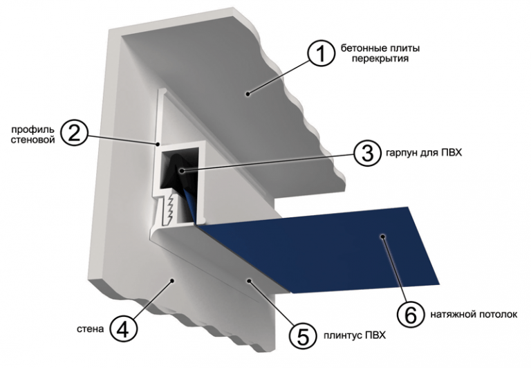 Устанавливаем классические натяжные потолки с профилем ПВХ и плинтусом (маскировочная лента) по периметру Схема крепления натяжного потолка с профилем ПВХ: Этапы установки матового натяжного потолка с-2