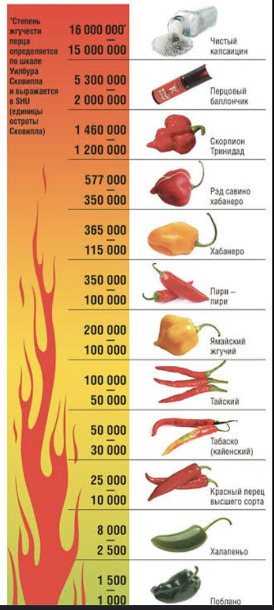 Шкала остроты перцев по сковиллу