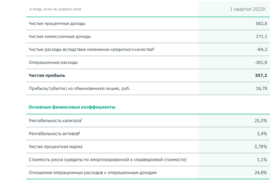 Сбер прогноз на конец 2023