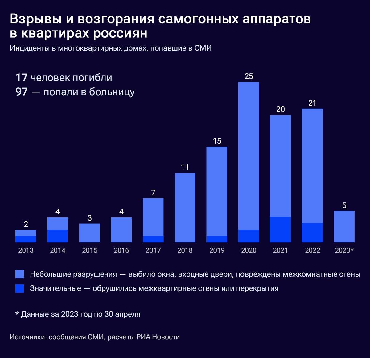 В России участились взрывы самогонных аппаратов. Статистика за 10 лет.  Рекомендации | Автономная жизнь | Дзен