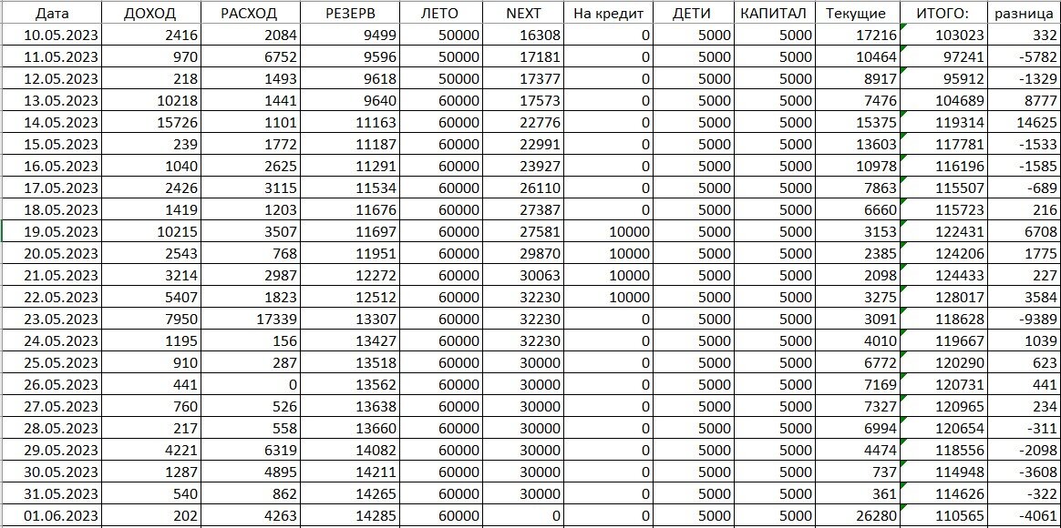 Шкала дохода в 2023. Таблицы к балансу за 2023 год. Разница между доходами и расходами в 2023 году. Шкала дохода в 2023 профессии.