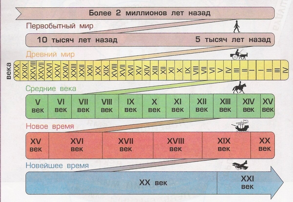 Лента времени по истории фото