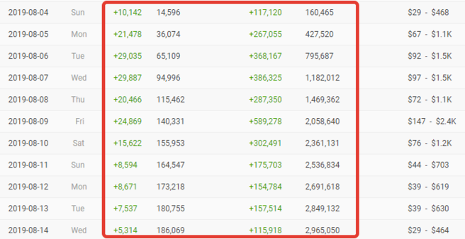 Статистика одного быстрорастущего канала в Ютуб