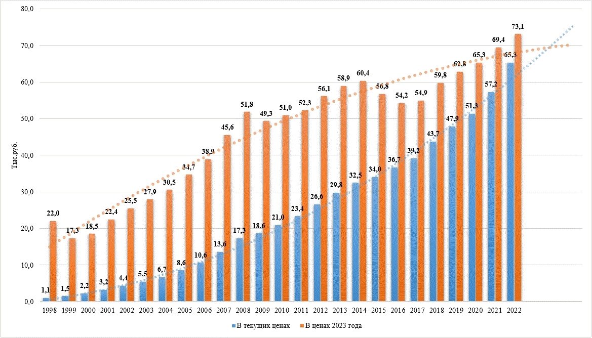 Динамика средней месячной начисленной номинальной зарплате с текущих ценах и в ценах 2023 года