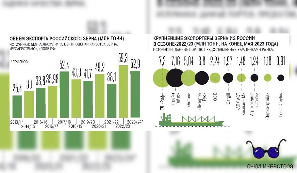 Доли компаний зернотрейдеров РФ в сезоне 2022-23. Коллаж автора