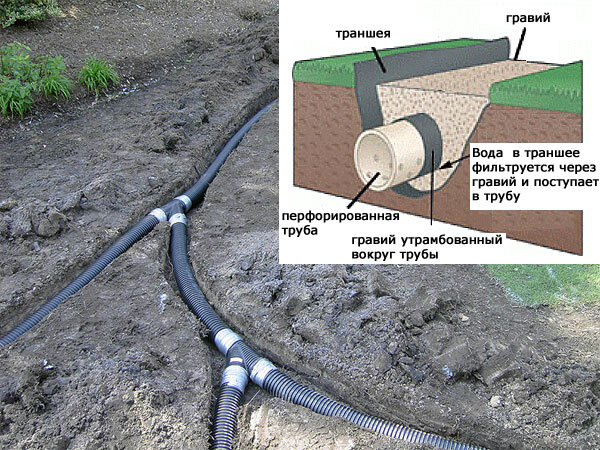 Дренажные системы. Виды, материалы и способы укладки - статьи в интернет-магазине Материк
