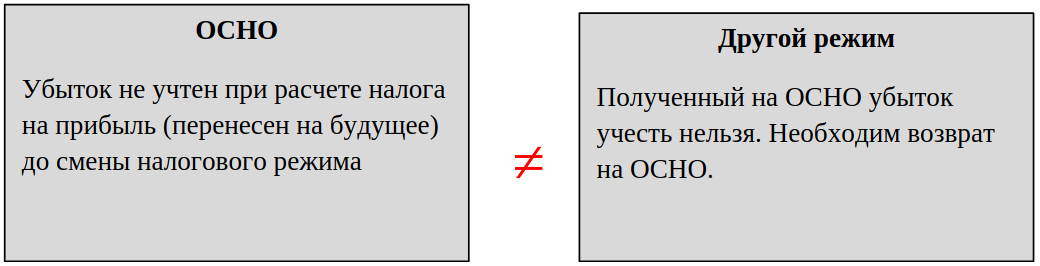 Что делать, если получен убыток?