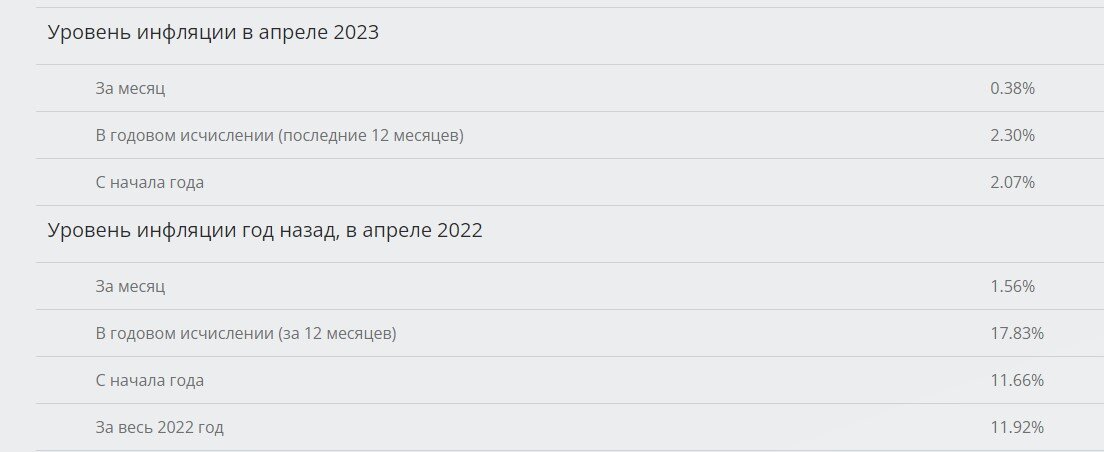 В России инфляция снижается, но ЦБ не снизит ключевую ставку. Чего он открыто боится и какие неявные причины такого решения