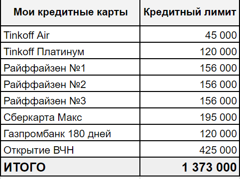 Мой потолок по картам и кредитному лимиту на текущий момент.