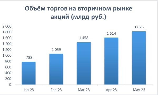 Торговая активность на рынке акций Московской биржи