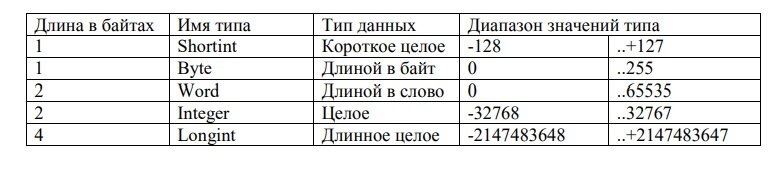 Таблица 4. Целочисленные типы данных