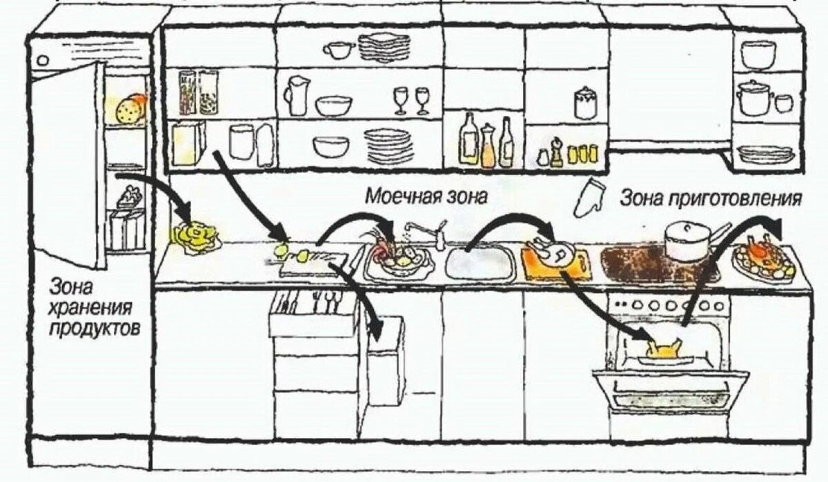 Кухня список по порядку. Правильная организация кухонного пространства. Организация кухонного пространства схема. Расположение предметов в кухонном гарнитуре. Эргономика кухни.