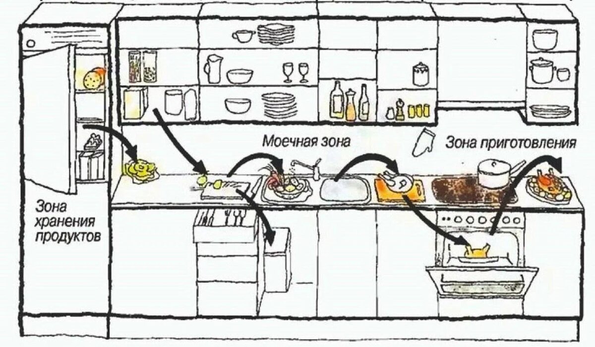 Как работает кухонный. Эргономика кухни правильное планирование кухни. Мойка в кухне схема расположения. Эргономика на кухне и правильное планирование. Удобное расположение мебели на кухне.