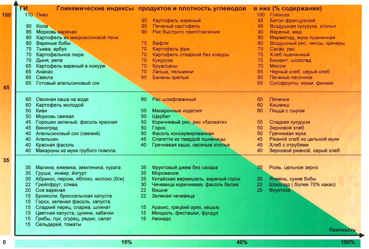 Таблица с гликемическим индексом для диабетиков
