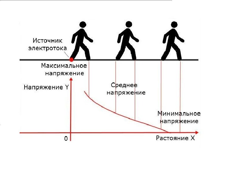 Напряжение шага. Что называется шаговым напряжением. Шаг от напряжения. Шаговым называют напряжение. Зона действия пошагово напряжения.