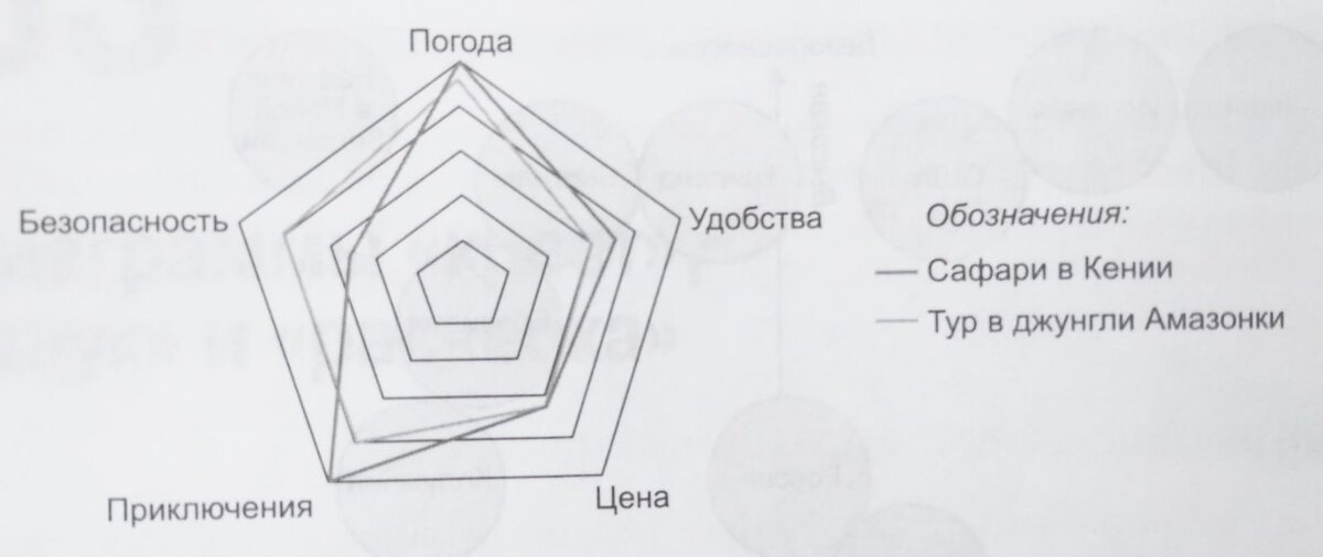 Диаграмма паучок по технологии 6 класс