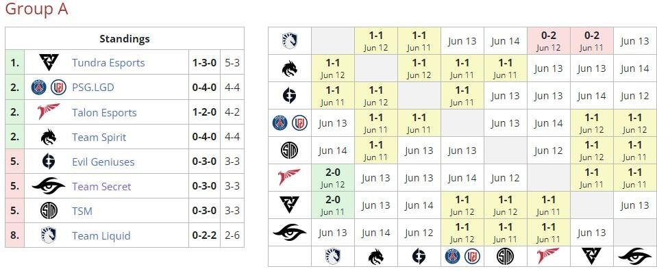     Группа А на DreamLeague Season 20 (liquipedia)